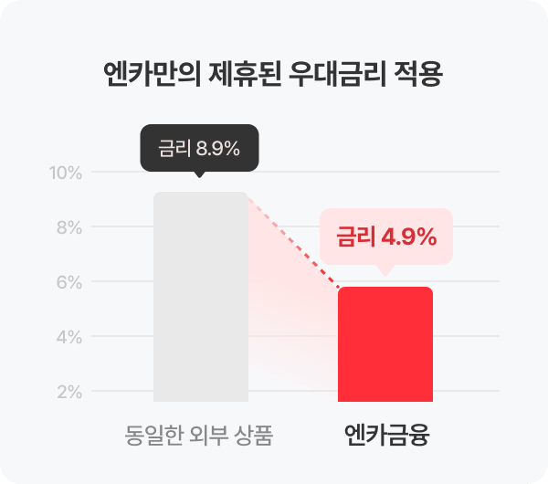 엔카만의 제휴된 우대금리 적용 그래프